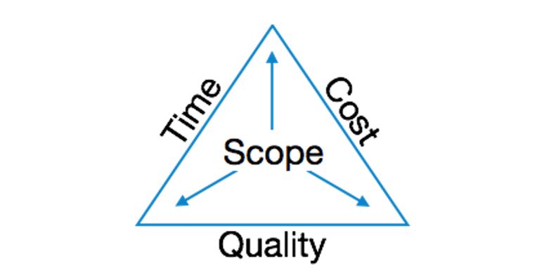 Scope Time Cost Quality Triangle Pic